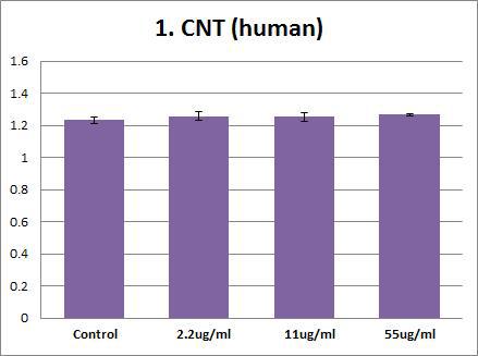 Effects of CNT on human aPTT (activated partial thromboplastin time). Plasma were treated with CNT (55 ug/ml, 11 ug/ml, 2.2 ug/ml,). The results are presented as mean ± SE