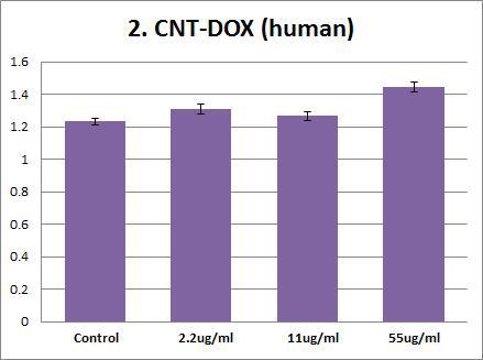 Effects of CNT-DOX on human aPTT (activated partial thromboplastin time). Plasma were treated with CNT-DOX (55 ug/ml, 11 ug/ml, 2.2 ug/ml,). The results are presented as mean ± SE