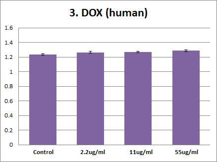 Effects of Doxorubicin on human aPTT (activated partial thromboplastin time). Plasma were treated with Doxorubicin (55 ug/ml, 11 ug/ml, 2.2 ug/ml,). The results are presented as mean ± SE