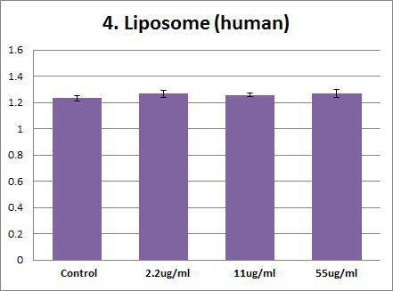Effects of Liposome on human aPTT (activated partial thromboplastin time). Plasma were treated with Liposome (55 ug/ml, 11 ug/ml, 2.2 ug/ml,). The results are presented as mean ± SE