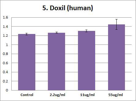 Effects of Doxil on human aPTT (activated partial thromboplastin time). Plasma were treated with Doxil (55 ug/ml, 11 ug/ml, 2.2 ug/ml,). The results are presented as mean ± SE