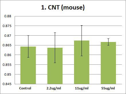Effects of CNT on mouse PT(prothrombin time). Plasma were treated with CNT (55 ug/ml, 11 ug/ml, 2.2 ug/ml,). The results are presented as mean ± SE