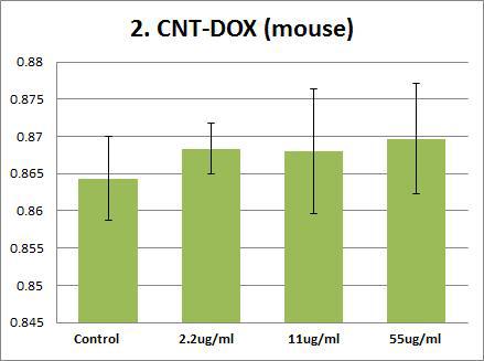 Effects of CNT-DOX on mouse PT(prothrombin time). Plasma were treated with CNT-DOX (55 ug/ml, 11 ug/ml, 2.2 ug/ml,). The results are presented as mean ± SE