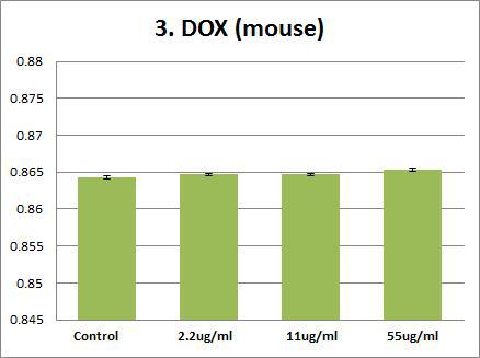 Effects of Doxorubicin on mouse PT(prothrombin time). Plasma were treated with Doxorubicin (55 ug/ml, 11 ug/ml, 2.2 ug/ml,). The results are presented as mean ± SE