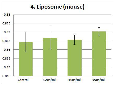 Effects of Liposome on mouse PT(prothrombin time). Plasma were treated with Liposome (55 ug/ml, 11 ug/ml, 2.2 ug/ml,). The results are presented as mean ± SE
