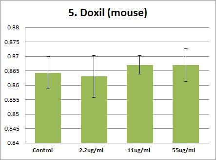 Effects of Doxil on mouse PT(prothrombin time). Plasma were treated with Doxil (55 ug/ml, 11 ug/ml, 2.2 ug/ml,). The results are presented as mean ± SE (n = 3).