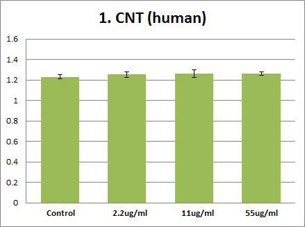 Effects of CNT on human PT(prothrombin time). Plasma were treated with CNT (55 ug/ml, 11 ug/ml, 2.2 ug/ml,). The results are presented as mean ± SE