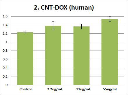 Effects of CNT-DOX on human PT(prothrombin time). Plasma were treated with CNT-DOX (55 ug/ml, 11 ug/ml, 2.2 ug/ml,). The results are presented as mean ± SE