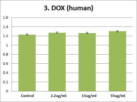 Effects of Doxorubicin on human PT(prothrombin time). Plasma were treated with Doxorubicin (55 ug/ml, 11 ug/ml, 2.2 ug/ml,). The results are presented as mean ± SE