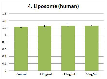 Effects of Liposome on human PT(prothrombin time). Plasma were treated with Liposome (55 ug/ml, 11 ug/ml, 2.2 ug/ml,). The results are presented as mean ± SE