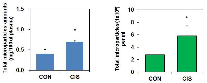 Effects of cisplatin on animal model. Mice were respectively administered by intravenous injection with cisplatin and microparticles were collected from mouse plasma using Exoquick. The results are presented as mean ± SE (n = 4). significantly different from the control.