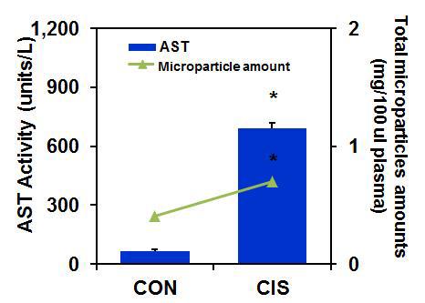 Comparative analysis between total microparticles and AST activity in mouse blood. Mice were respectively administered by intravenous injection with cisplatin and microparticles were collected from mouse plasma using Exoquick. The results are almost similar between two methods.