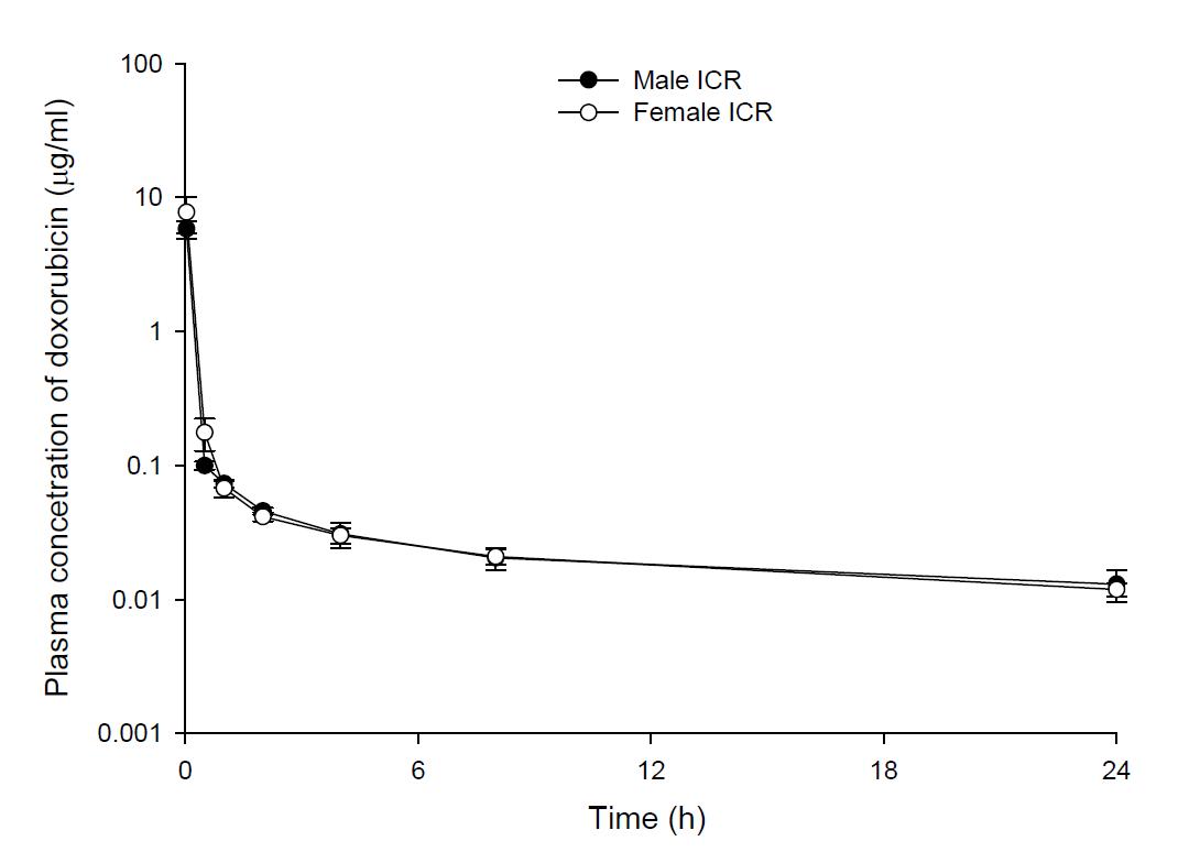 Time courses of plasma doxorubicin concentrations following an intravenous injection of DOX 5 mg/kg in male and female ICR mice