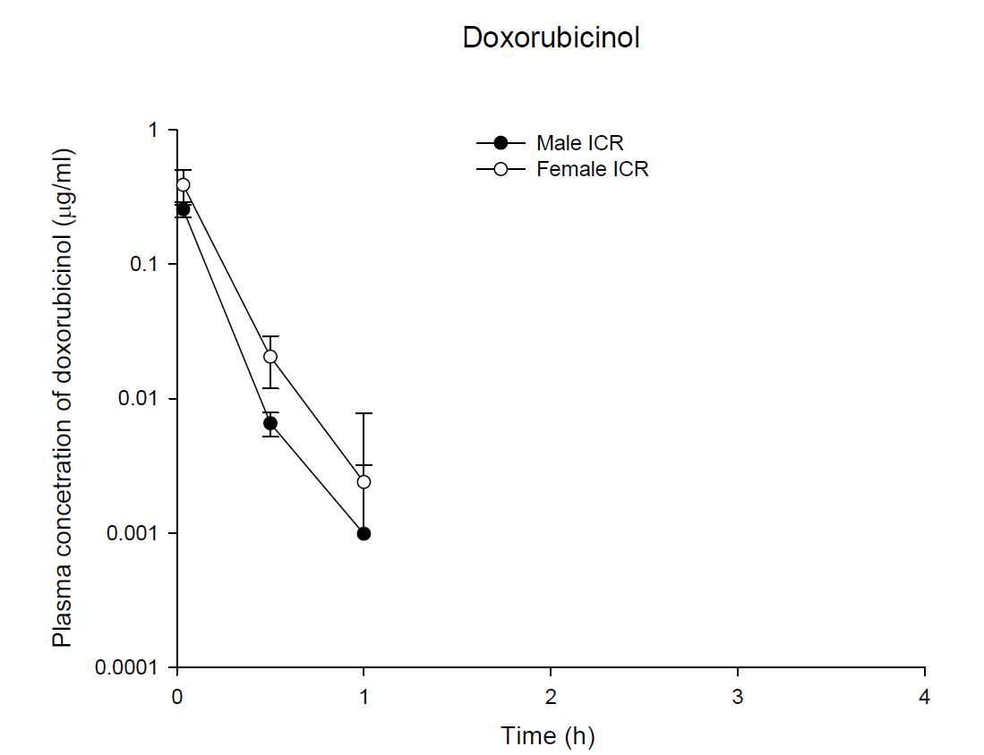 Time courses of plasma doxorubicinol concentrations following an intravenous injection of DOX 5 mg/kg in male and female ICR mice