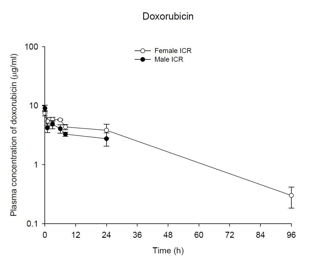 Time courses of plasma doxorubicin concentrations following an intravenous injection of Doxil® 0.2 mg/kg in male and female ICR mice
