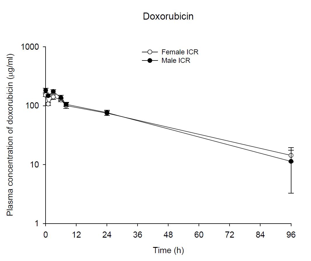 Time courses of plasma doxorubicin concentrations following an intravenous injection of Doxil® 5 mg/kg in male and female ICR mice