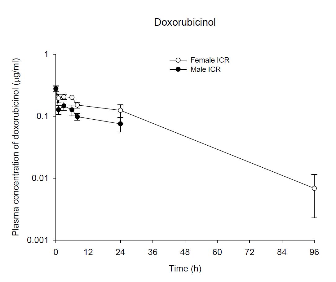 Time courses of plasma doxorubicinol concentrations following an intravenous injection of Doxil® 0.2 mg/kg in male and female ICR mice