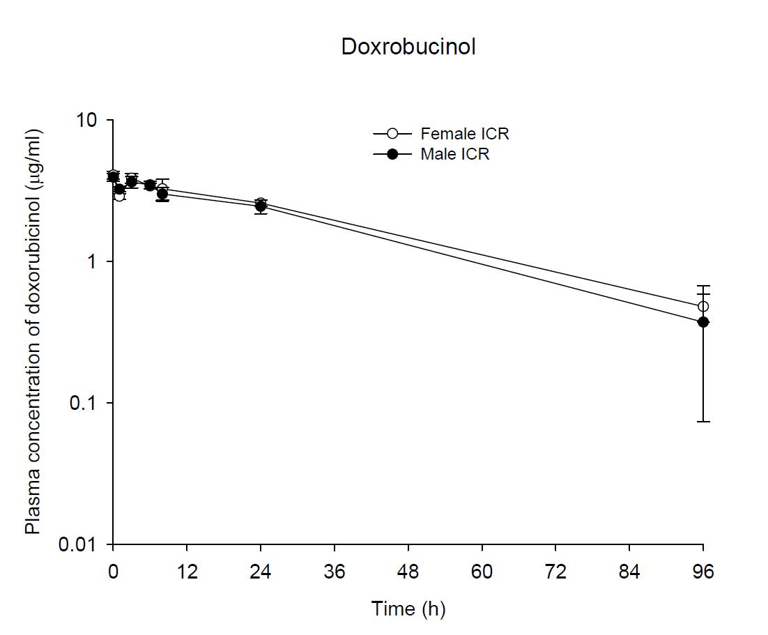 Time courses of plasma doxorubicinol concentrations following an intravenous injection of Doxil® 5 mg/kg in male and female ICR mice