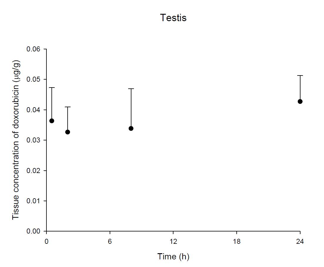 Time courses of doxorubicin amount in the testis after an intravenous injection of DOX 5 mg/kg in male ICR mice