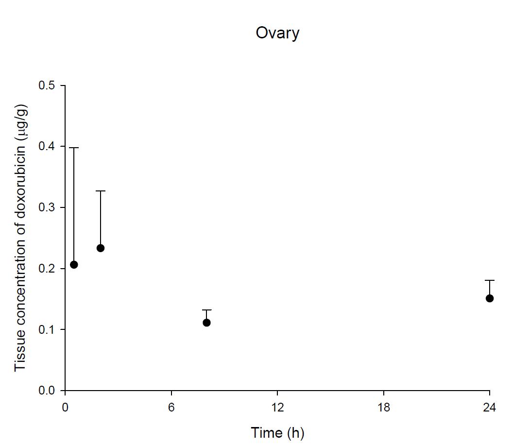 Time courses of doxorubicin amount in the ovary after an intravenous injection of DOX 5 mg/kg in female ICR mice