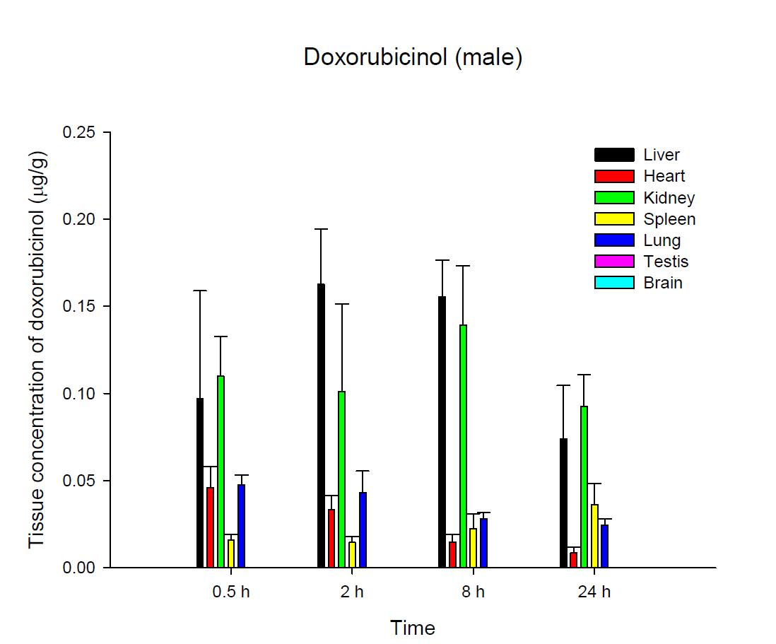 Time courses of tissue doxorubicinol amounts after an intravenous injection of DOX 5 mg/kg in male ICR mice