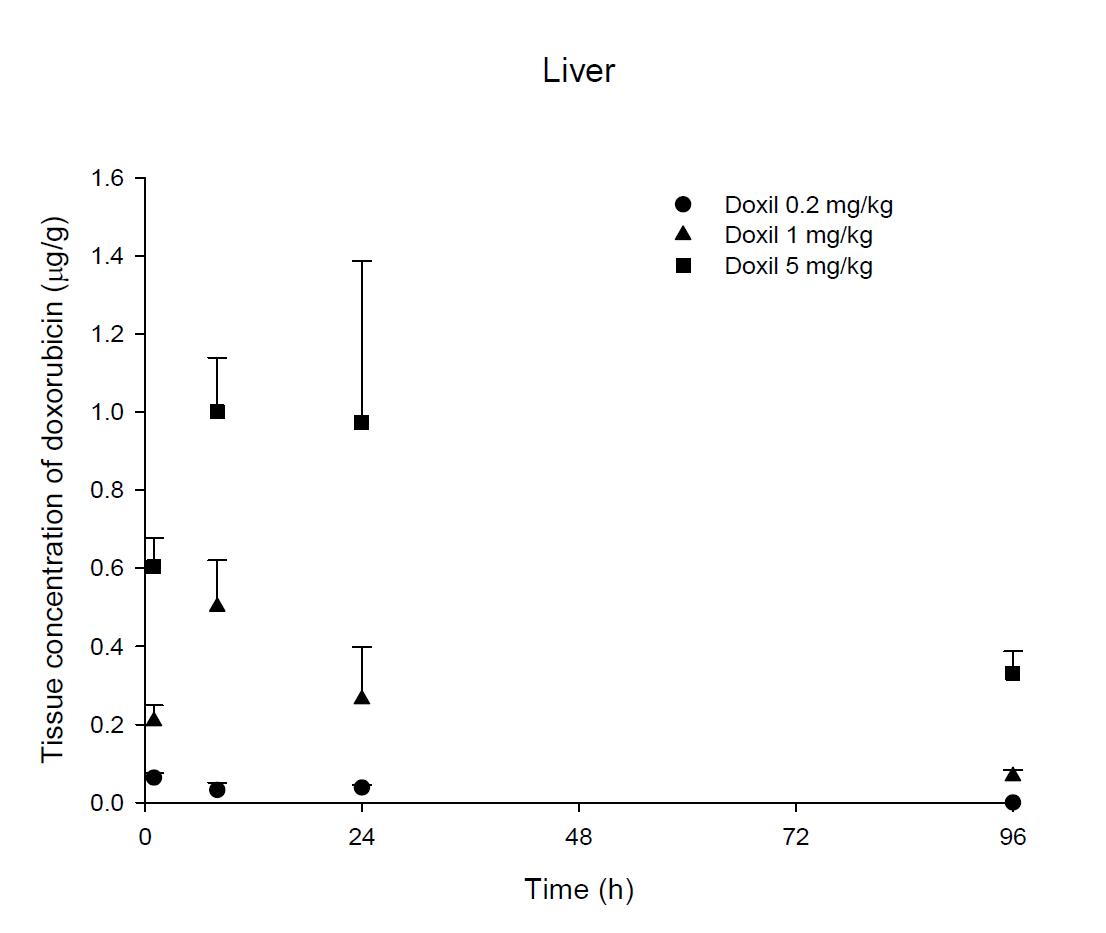 Time courses of doxorubicin amount in the liver after an intravenous injection of Doxil® 0.2, 1 and 5 mg/kg in male ICR mice