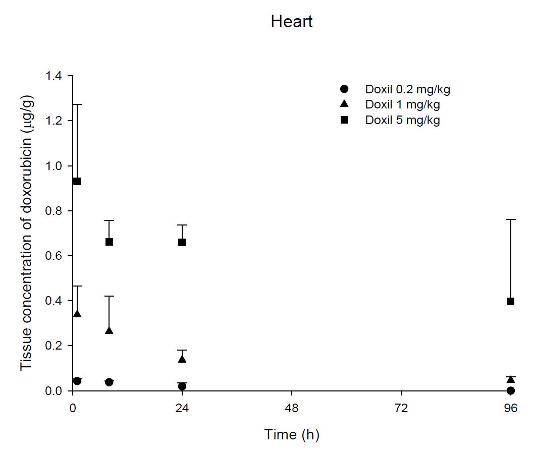 Time courses of doxorubicin amount in the heart after an intravenous injection of Doxil® 0.2, 1 and 5 mg/kg in male ICR mice