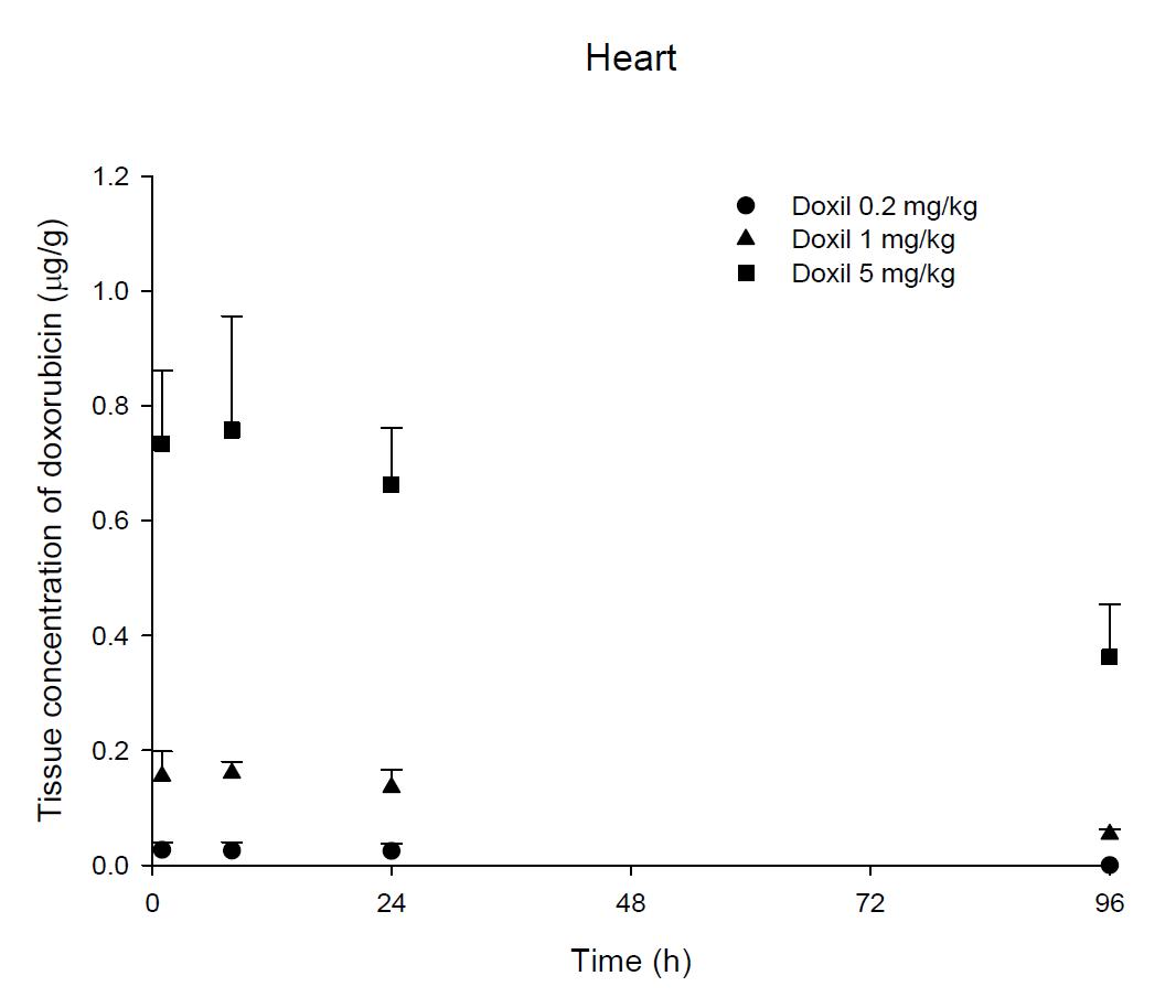 Time courses of doxorubicin amount in the heart after an intravenous injection of Doxil® 0.2, 1 and 5 mg/kg in female ICR mice