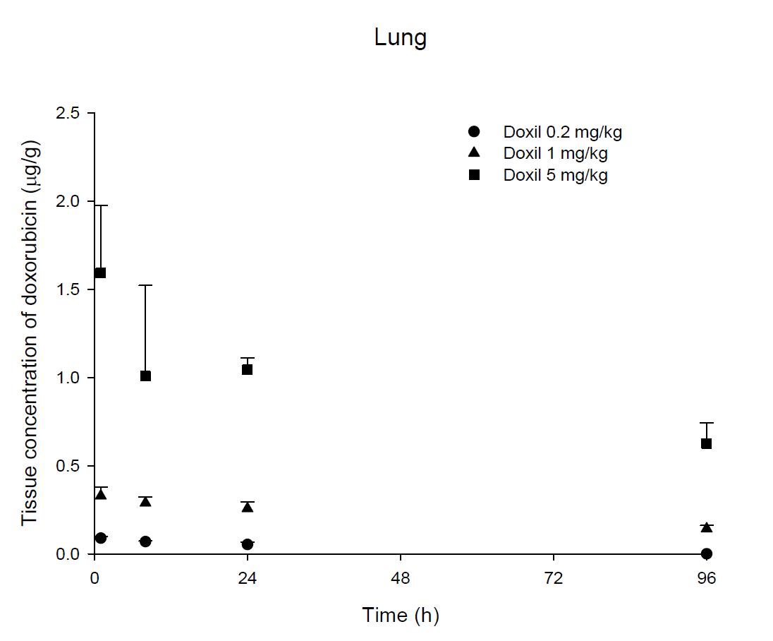 Time courses of doxorubicin amount in the lung after an intravenous injection of Doxil® 0.2, 1 and 5 mg/kg in female ICR mice