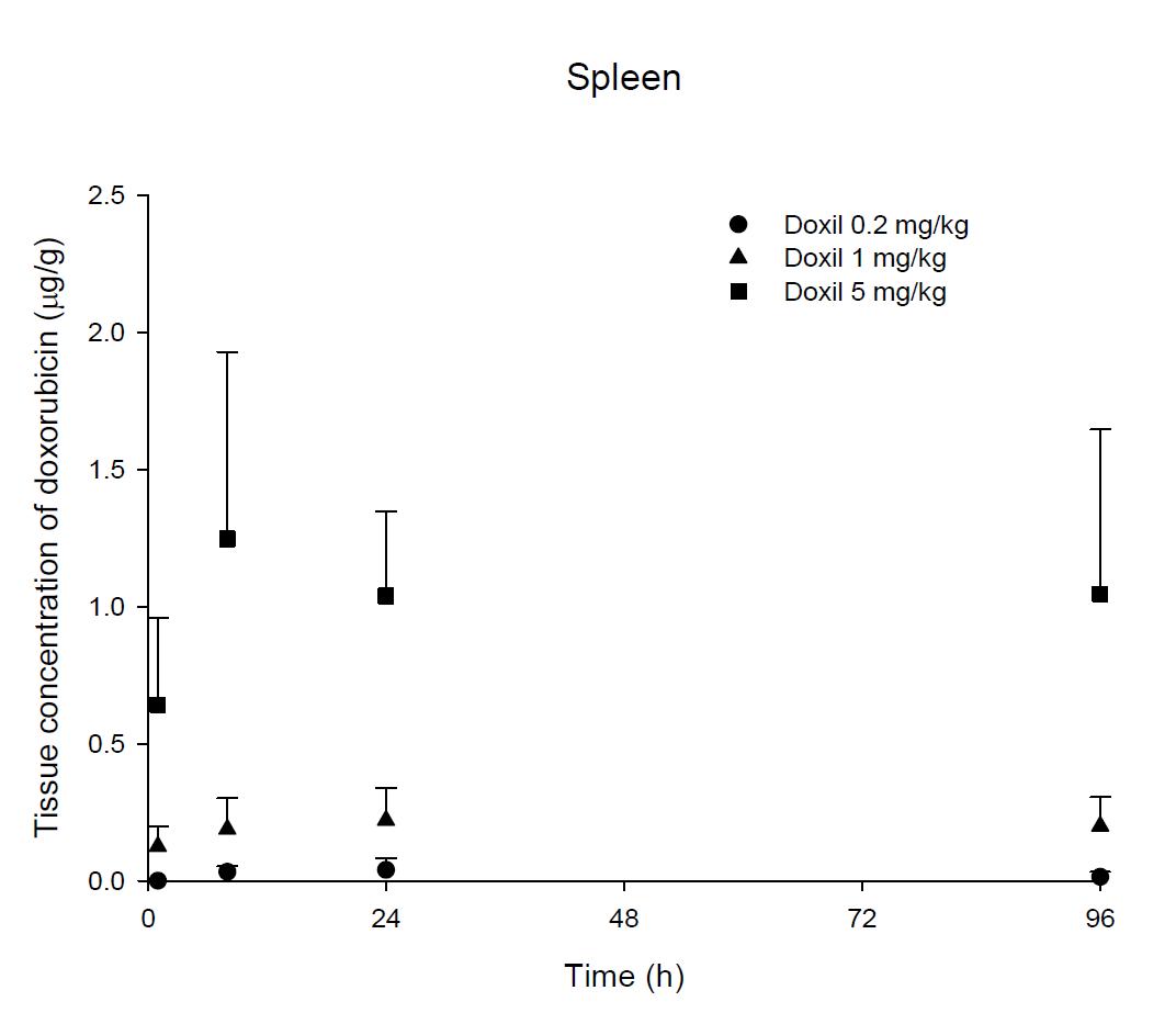 Time courses of doxorubicin amount in the spleen after an intravenous injection of Doxil® 0.2, 1 and 5 mg/kg in female ICR mice