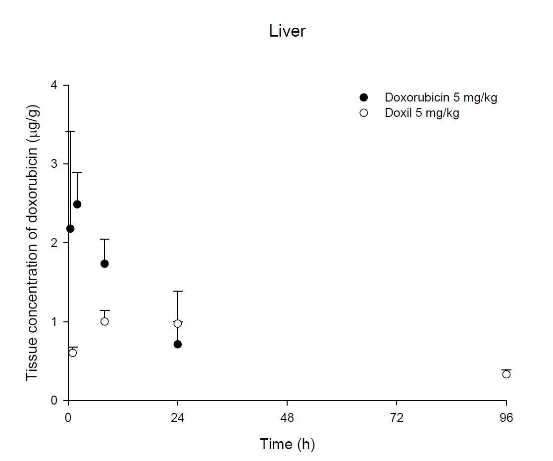 Time courses of doxorubicin amount in the liver after an intravenous injection of DOX or Doxil® 5 mg/kg in male ICR mice