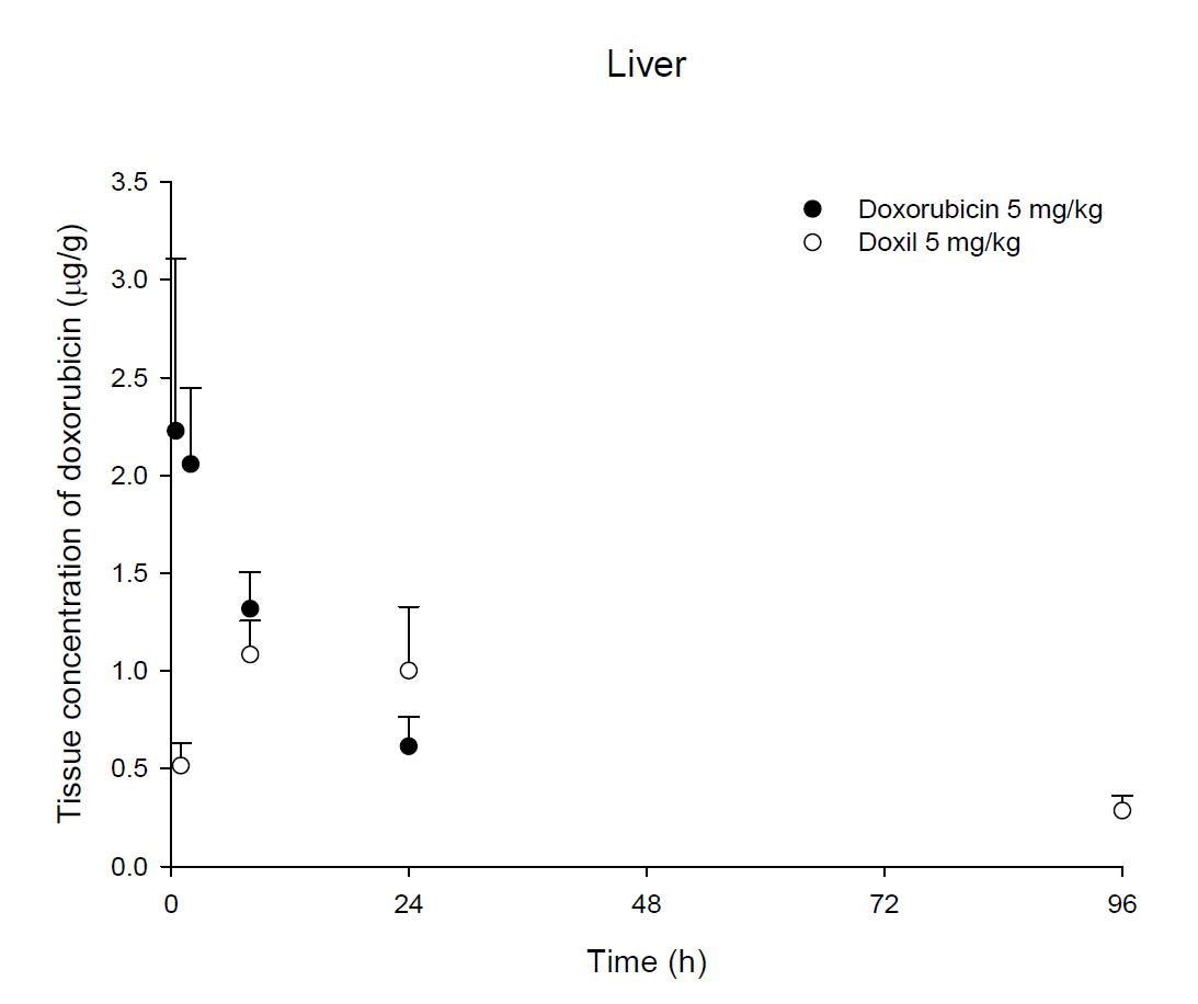 Time courses of doxorubicin amount in the liver after an intravenous injection of DOX or Doxil® 5 mg/kg in female ICR mice
