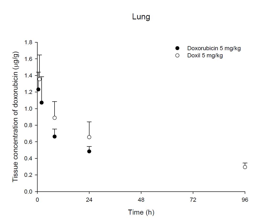 Time courses of doxorubicin amount in the lung after an intravenous injection of DOX or Doxil® 5 mg/kg in male ICR mice