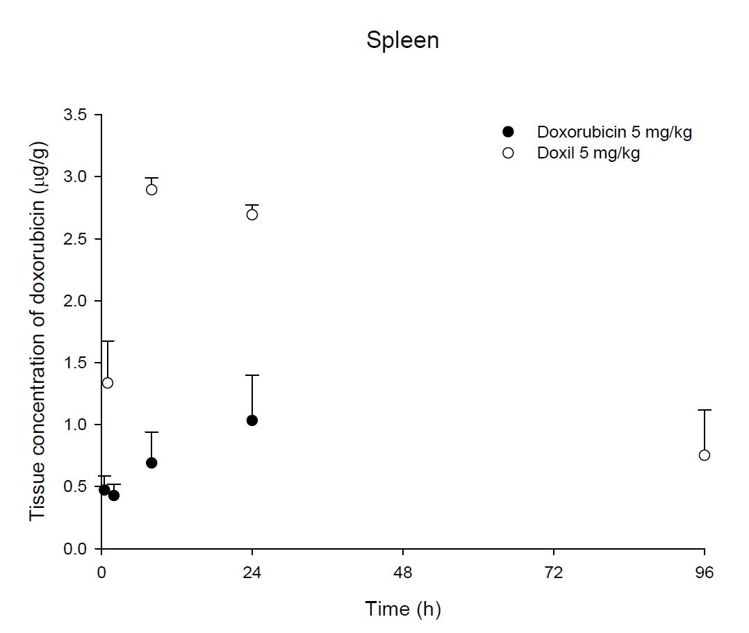 Time courses of doxorubicin amount in the spleen after an intravenous injection of DOX or Doxil® 5 mg/kg in male ICR mice