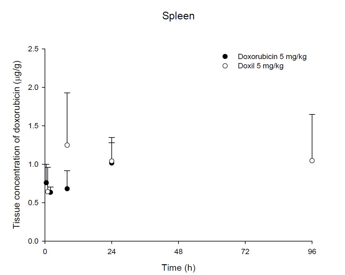 Time courses of doxorubicin amount in the spleen after an intravenous injection of DOX or Doxil® 5 mg/kg in female ICR mice