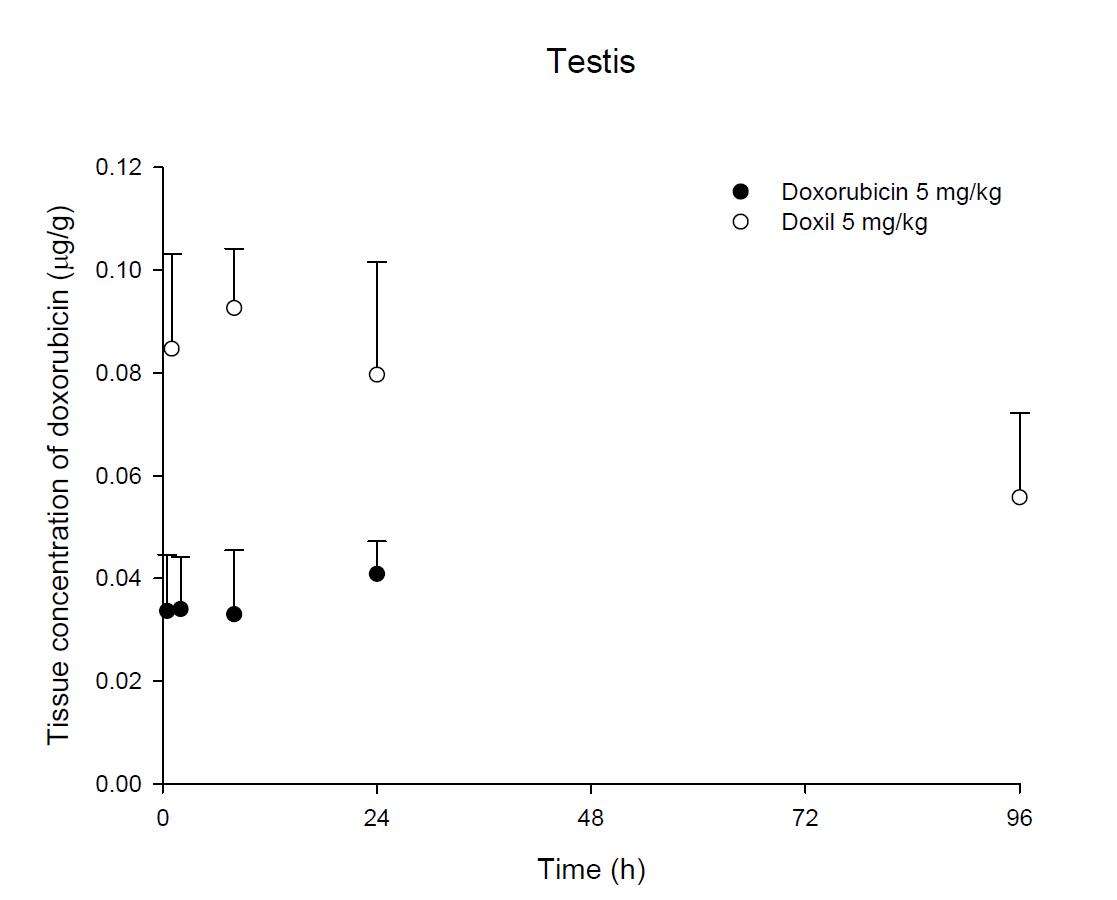 Time courses of doxorubicin amount in the testis after an intravenous injection of DOX or Doxil® 5 mg/kg in male ICR mice