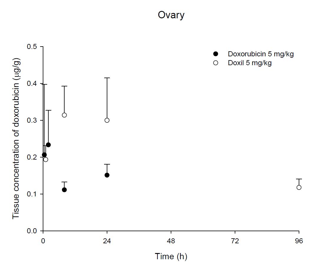 Time courses of doxorubicin amount in the ovary after an intravenous injection of DOX or Doxil® 5 mg/kg in female ICR mice