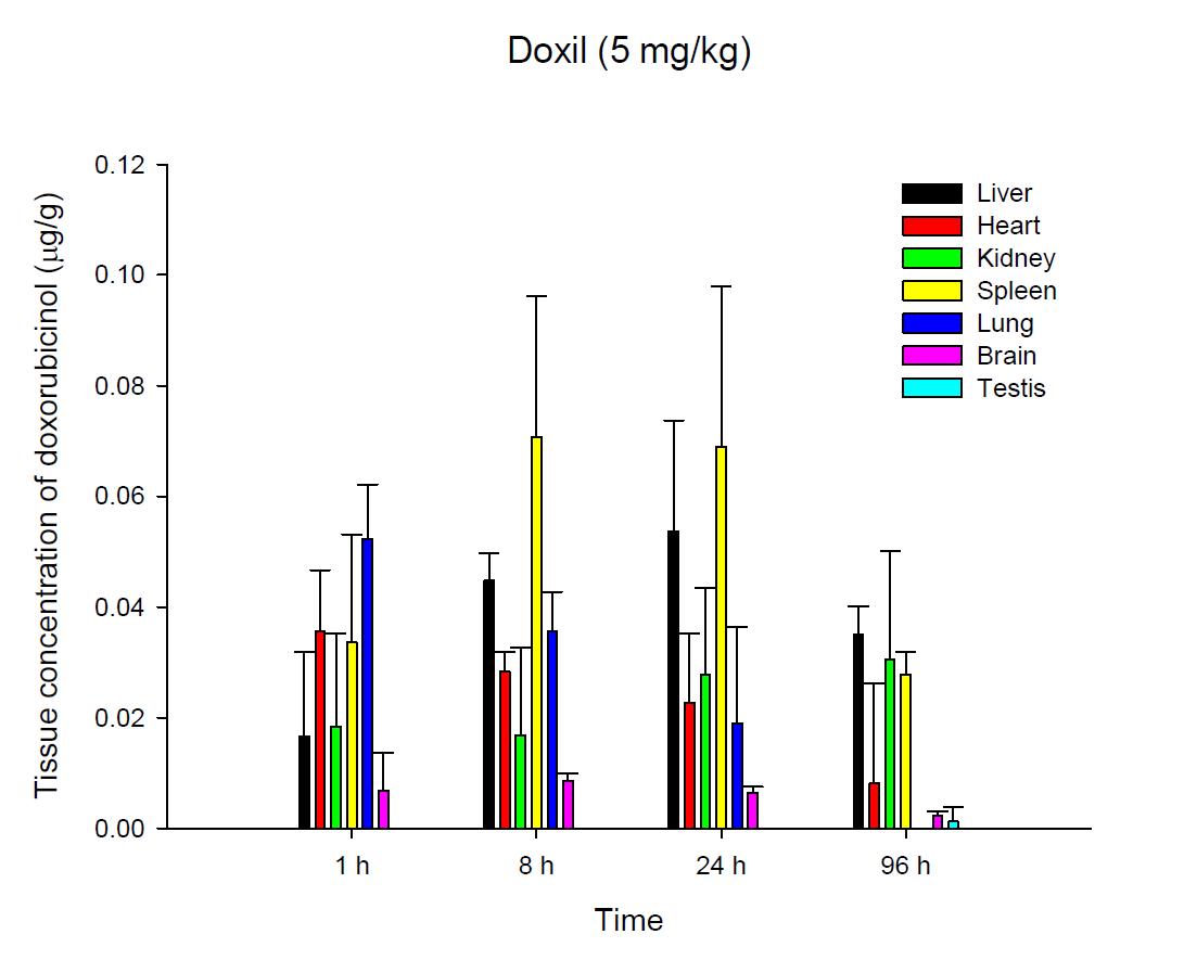 Time courses of tissue doxorubicinol amounts after an intravenous injection of Doxil® 5 mg/kg in male ICR mice