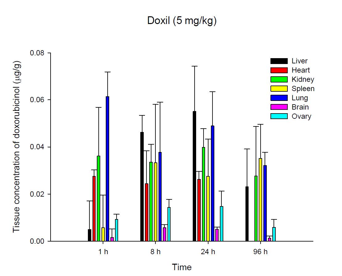 Time courses of tissue doxorubicinol amounts after an intravenous injection of Doxil® 5 mg/kg in female ICR mice