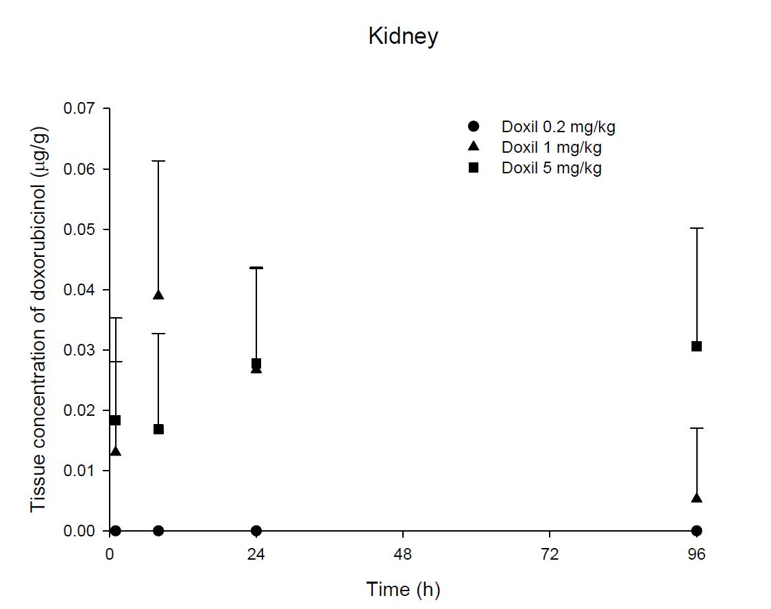 Time courses of doxorubicinol amount in the kidney after an intravenous injection of Doxil® 0.2, 1 and 5 mg/kg in male ICR mice