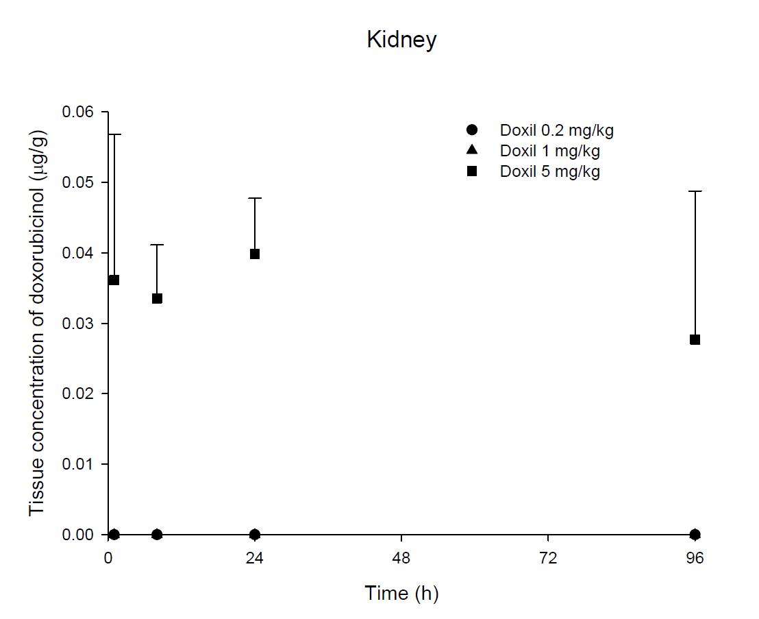 Time courses of doxorubicinol amount in the kidney after an intravenous injection of Doxil® 0.2, 1 and 5 mg/kg in female ICR mice