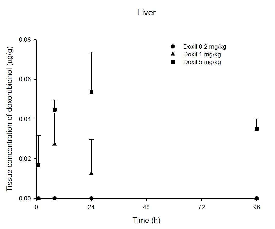 Time courses of doxorubicinol amount in the liver after an intravenous injection of Doxil® 0.2, 1 and 5 mg/kg in male ICR mice