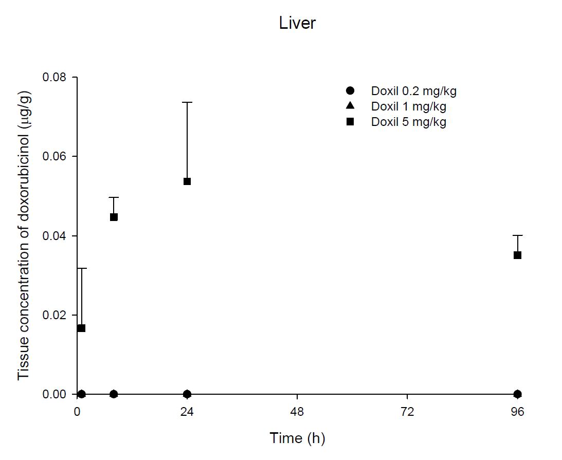 Time courses of doxorubicinol amount in the liver after an intravenous injection of Doxil® 0.2, 1 and 5 mg/kg in female ICR mice