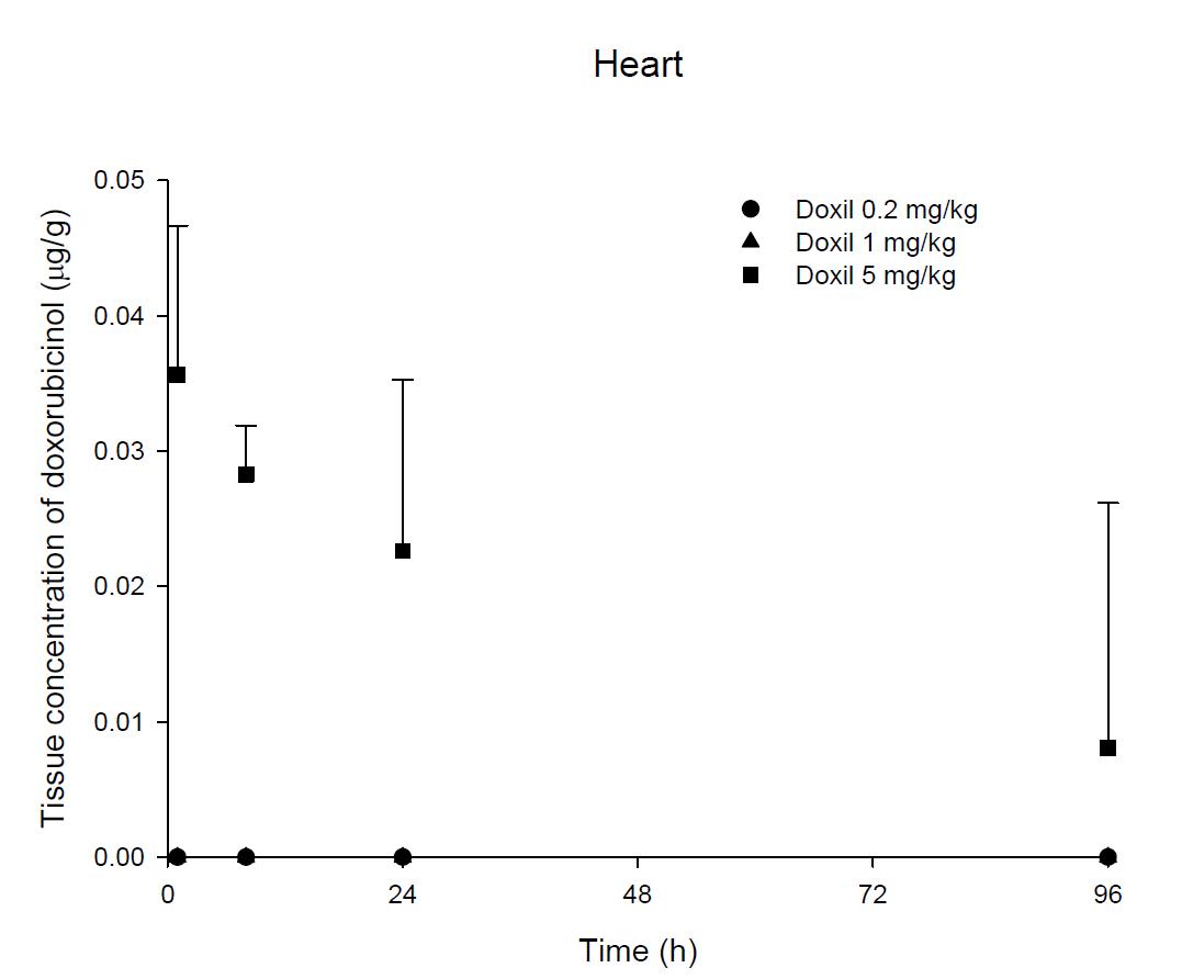 Time courses of doxorubicinol amount in the heart after an intravenous injection of Doxil® 0.2, 1 and 5 mg/kg in male ICR mice