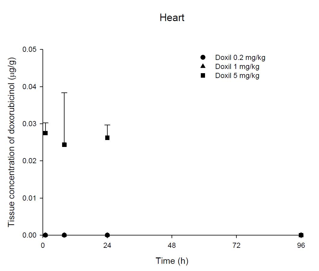Time courses of doxorubicinol amount in the heart after an intravenous injection of Doxil® 0.2, 1 and 5 mg/kg in female ICR mice