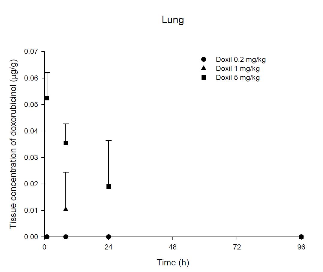 Time courses of doxorubicinol amount in the lung after an intravenous injection of Doxil® 0.2, 1 and 5 mg/kg in male ICR mice
