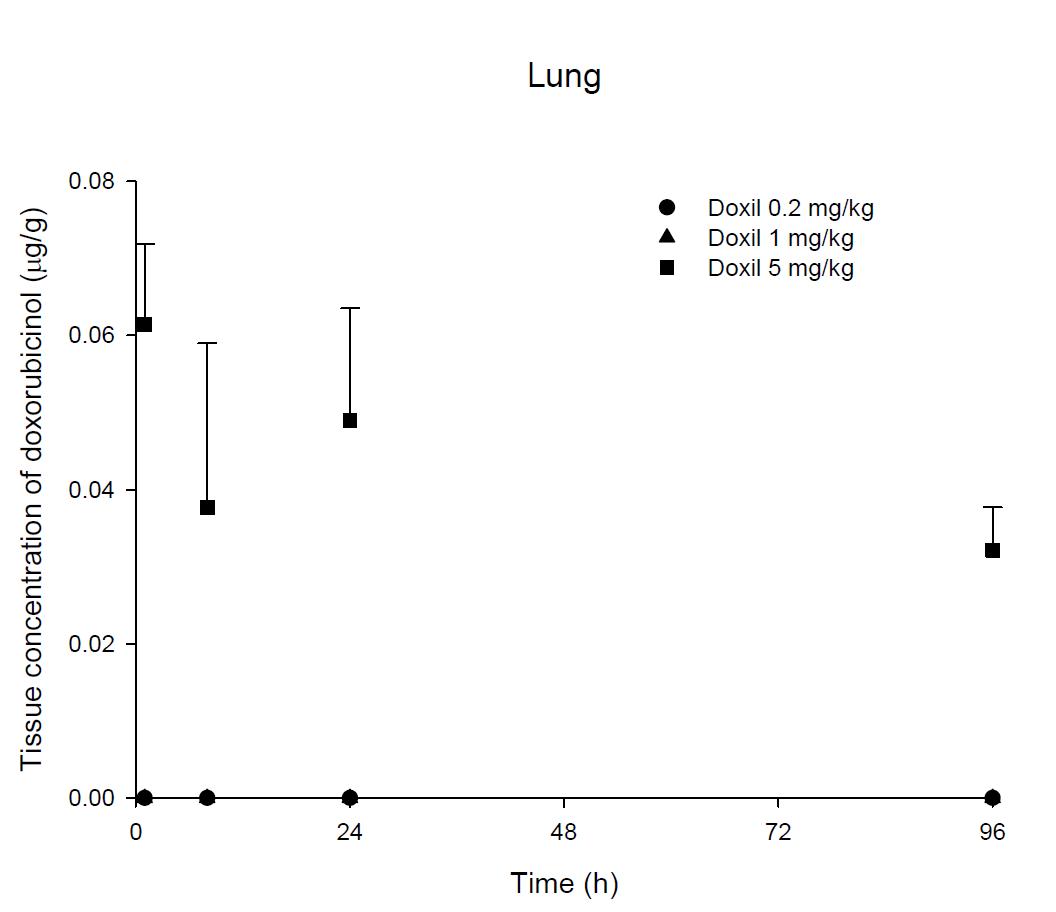 Time courses of doxorubicinol amount in the lung after an intravenous injection of Doxil® 0.2, 1 and 5 mg/kg in female ICR mice