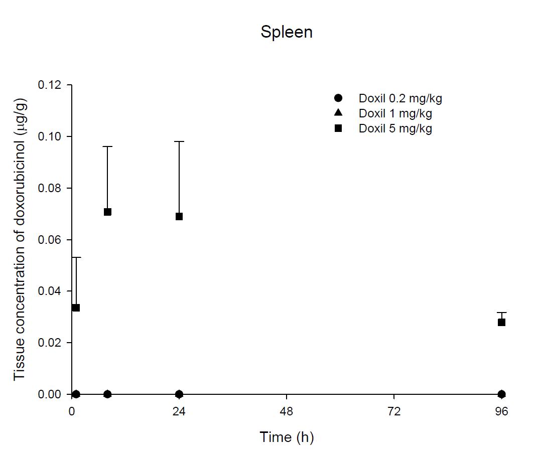 Time courses of doxorubicinol amount in the spleen after an intravenous injection of Doxil® 0.2, 1 and 5 mg/kg in male ICR mice