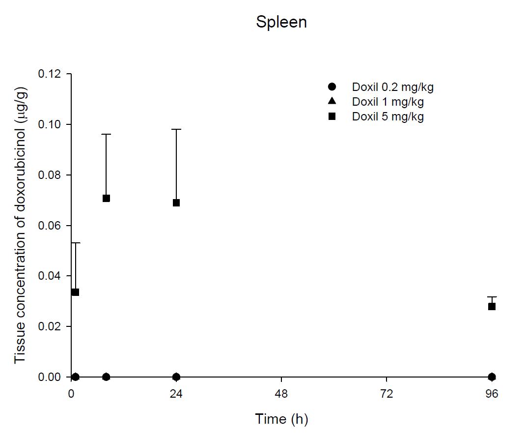 Time courses of doxorubicinol amount in the spleen after an intravenous injection of Doxil® 0.2, 1 and 5 mg/kg in female ICR mice