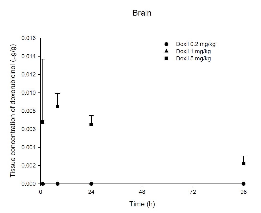 Time courses of doxorubicinol amount in the brain after an intravenous injection of Doxil® 0.2, 1 and 5 mg/kg in male ICR mice